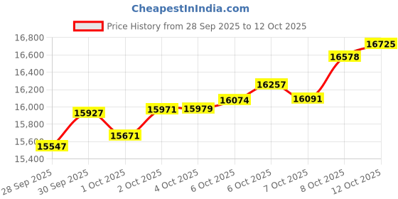 myntra.com Mia by Tanishq 14KT Gold Ripple Twist Stud Earrings -1.752 g mia by tanishq Price History Graph from 28 Sep 2025 to 8 Oct 2025