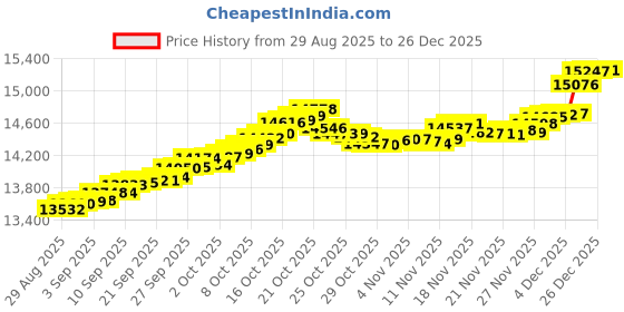 myntra.com Mia by Tanishq 14KT Gold Sassy Beam Diamond Pendant- 0.063 ct mia by tanishq Price History Graph from 29 Aug 2025 to 26 Dec 2025