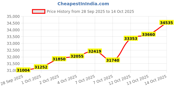 myntra.com Mia by Tanishq 14KT Gold Twinkle Trinkets Bracelet -3.495 g mia by tanishq Price History Graph from 28 Sep 2025 to 14 Oct 2025