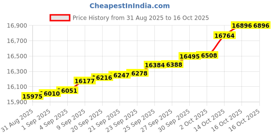 myntra.com Mia by Tanishq 14KT Gold Twinkling Loop Diamond Pendant - 0.63 g mia by tanishq Price History Graph from 31 Aug 2025 to 14 Oct 2025