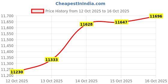 myntra.com Mia by Tanishq 14KT Gold Twist Charm Stud Earrings- 1.176 g mia by tanishq Price History Graph from 12 Oct 2025 to 16 Oct 2025