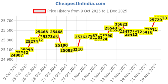 myntra.com Mia by Tanishq 14Kt Gold Whimsical Flow Diamond Pendant - 0.857 g mia by tanishq Price History Graph from 9 Oct 2025 to 1 Dec 2025