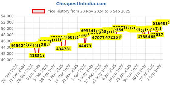 myntra.com Mia by Tanishq 14KT Grooved Glow Gold & Diamond Finger Ring 3.49gm mia by tanishq Price History Graph from 20 Nov 2024 to 6 Sep 2025
