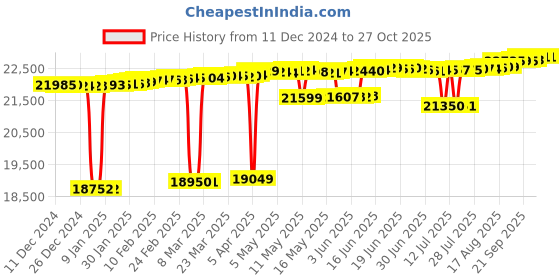 myntra.com Mia by Tanishq 14KT Nose Pin Diamond - 0.36 g mia by tanishq Price History Graph from 11 Dec 2024 to 27 Oct 2025