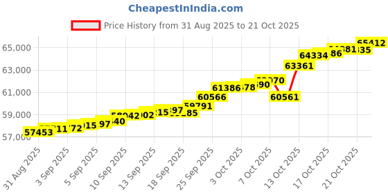 myntra.com Mia by Tanishq 14KT Orb of Protection Evil Eye Gold & Diamond Pendant-5.07g mia by tanishq Price History Graph from 31 Aug 2025 to 21 Oct 2025
