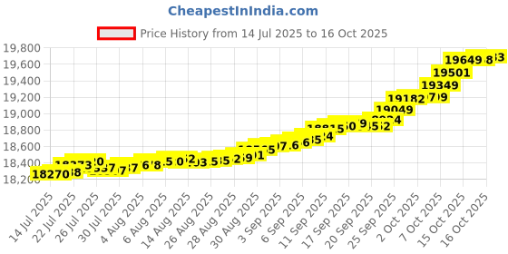 myntra.com Mia by Tanishq 14KT Oval Pop Pendant Diamond - 0.096 ct mia by tanishq Price History Graph from 14 Jul 2025 to 16 Oct 2025