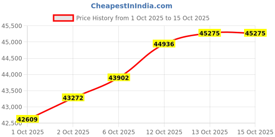 myntra.com Mia by Tanishq 14Kt Pearls Beaded Bangle Gold - 5.233 g mia by tanishq Price History Graph from 1 Oct 2025 to 15 Oct 2025