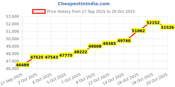myntra.com Mia by Tanishq 14Kt Pearls Knot Bangle Gold - 5.787 g mia by tanishq Price History Graph from 27 Sep 2025 to 18 Oct 2025