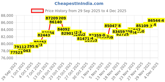 myntra.com Mia by Tanishq 14Kt Pearls Studded Bangle Gold - 10.341 g mia by tanishq Price History Graph from 29 Sep 2025 to 4 Dec 2025