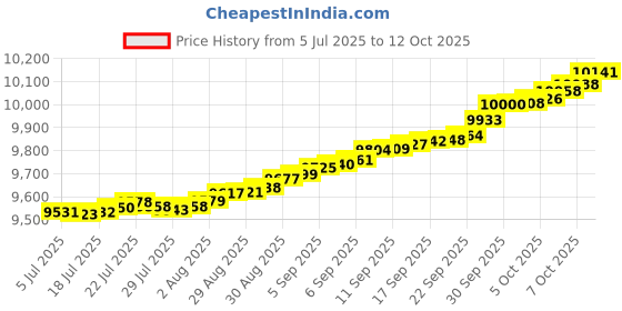 myntra.com Mia by Tanishq 14KT Pendant Diamond - 0.046 ct mia by tanishq Price History Graph from 5 Jul 2025 to 12 Oct 2025