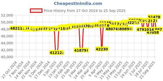 myntra.com Mia by Tanishq 14KT Rose Gold Diamond Ring mia by tanishq Price History Graph from 27 Oct 2024 to 25 Sep 2025