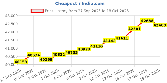 myntra.com Mia by Tanishq 14KT Rose Gold Diamond Studded BIS Hallmark Nova Flow Ring-2.434 g mia by tanishq Price History Graph from 27 Sep 2025 to 18 Oct 2025