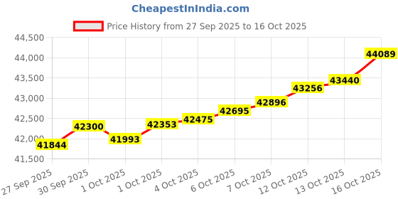 myntra.com Mia by Tanishq 14KT Rose Gold Diamond Studded BIS Hallmark Nova Flow Ring-2.676 g mia by tanishq Price History Graph from 27 Sep 2025 to 13 Oct 2025