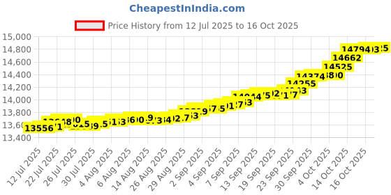 myntra.com Mia by Tanishq 14KT Sassy Beam Pendant Diamond - 0.063 ct mia by tanishq Price History Graph from 12 Jul 2025 to 16 Oct 2025