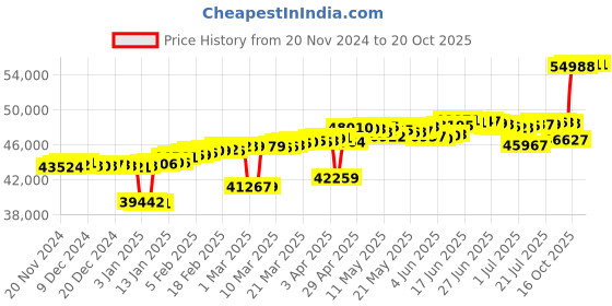 myntra.com Mia by Tanishq 14KT Smooth Moves Gold & Diamond Finger Ring 3.47gm mia by tanishq Price History Graph from 20 Nov 2024 to 20 Oct 2025