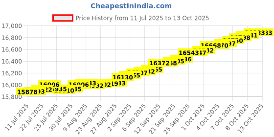 myntra.com Mia by Tanishq 14KT Twinkling Loop Pendant Diamond - 0.087 ct mia by tanishq Price History Graph from 11 Jul 2025 to 13 Oct 2025