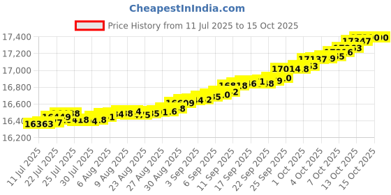 myntra.com Mia by Tanishq 14KT Twinkling Loop Pendant Diamond - 0.087 ct mia by tanishq Price History Graph from 11 Jul 2025 to 15 Oct 2025