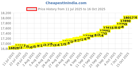myntra.com Mia by Tanishq 14KT Twinkling Loop Pendant Diamond - 0.087 ct mia by tanishq Price History Graph from 11 Jul 2025 to 15 Oct 2025