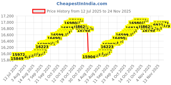 myntra.com Mia by Tanishq 14KT Twinkling Loop Pendant Diamond - 0.087 ct mia by tanishq Price History Graph from 12 Jul 2025 to 24 Nov 2025