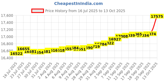 myntra.com Mia by Tanishq 14KT Twinkling Loop Pendant Diamond - 0.087 ct mia by tanishq Price History Graph from 16 Jul 2025 to 13 Oct 2025