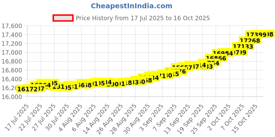 myntra.com Mia by Tanishq 14KT Twinkling Loop Pendant Diamond - 0.087 ct mia by tanishq Price History Graph from 17 Jul 2025 to 15 Oct 2025