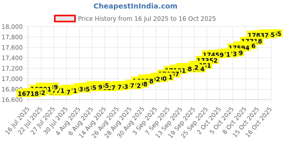 myntra.com Mia by Tanishq 14KT Twinkling Loop Pendant Diamond - 0.087 ct mia by tanishq Price History Graph from 16 Jul 2025 to 16 Oct 2025