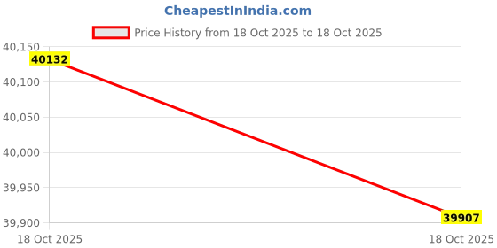 myntra.com Mia by Tanishq 14KT Yellow Gold & 0.14 Ct Natural Diamond Swirl Pendant mia by tanishq Price History Graph from 18 Oct 2025 to 18 Oct 2025