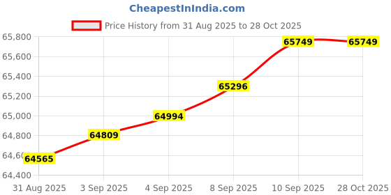 myntra.com Mia by Tanishq 14KT Yellow Gold & 0.24 Ct Natural Diamond Daisy Pendant mia by tanishq Price History Graph from 31 Aug 2025 to 28 Oct 2025