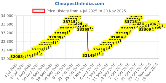 myntra.com Mia by Tanishq 14KT Yellow Gold and Diamond Gleaming Teardrop Earrings mia by tanishq Price History Graph from 4 Jul 2025 to 20 Nov 2025