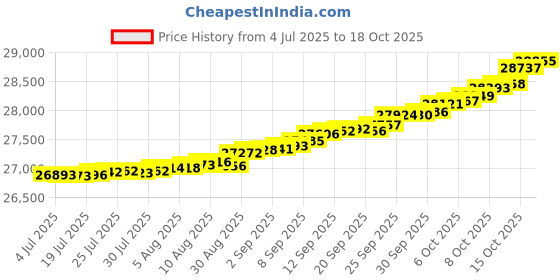 myntra.com Mia by Tanishq 14KT Yellow Gold and Diamond Twinkling Loop Earrings mia by tanishq Price History Graph from 4 Jul 2025 to 15 Oct 2025