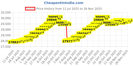 myntra.com Mia by Tanishq 14KT Yellow Gold and Diamond Twinkling Loop Earrings mia by tanishq Price History Graph from 11 Jul 2025 to 25 Nov 2025