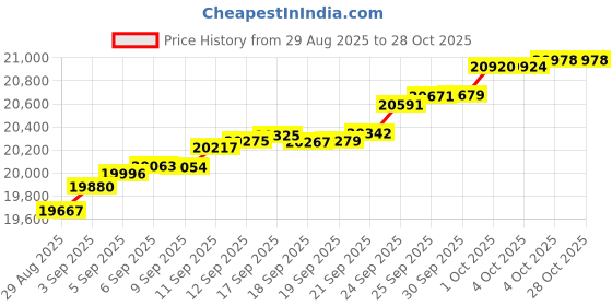 myntra.com Mia by Tanishq 14KT Yellow Gold & Natural 0.064 Ct Diamond Pendant mia by tanishq Price History Graph from 29 Aug 2025 to 27 Oct 2025