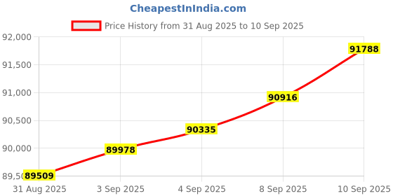 myntra.com Mia by Tanishq 14KT Yellow Gold and Natural Diamond Bangle -6.843g mia by tanishq Price History Graph from 31 Aug 2025 to 10 Sep 2025