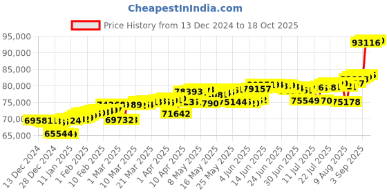 myntra.com Mia by Tanishq 14KT Yellow Gold Bangle Diamond mia by tanishq Price History Graph from 13 Dec 2024 to 18 Oct 2025