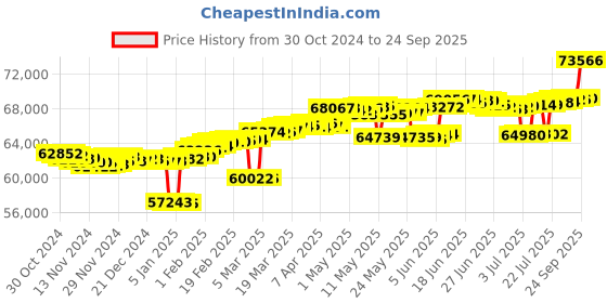myntra.com Mia by Tanishq 14KT Yellow Gold Bangle Diamond - 4.8 gm mia by tanishq Price History Graph from 30 Oct 2024 to 24 Sep 2025