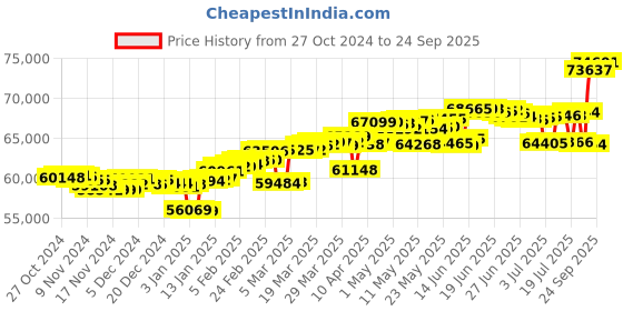 myntra.com Mia by Tanishq 14KT Yellow Gold Diamond Bangles mia by tanishq Price History Graph from 27 Oct 2024 to 24 Sep 2025