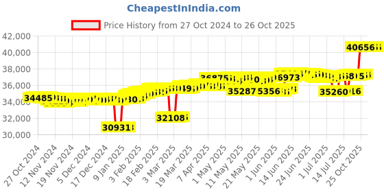 myntra.com Mia by Tanishq 14KT Yellow Gold Diamond Finger Ring mia by tanishq Price History Graph from 27 Oct 2024 to 26 Oct 2025