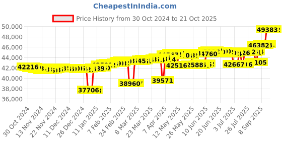 myntra.com Mia by Tanishq 14KT Yellow Gold  Diamond Finger Ring mia by tanishq Price History Graph from 30 Oct 2024 to 21 Oct 2025