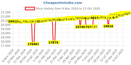 myntra.com Mia by Tanishq 14KT Yellow Gold Diamond Nose Pin-0.34 gm mia by tanishq Price History Graph from 9 Nov 2024 to 13 Oct 2025