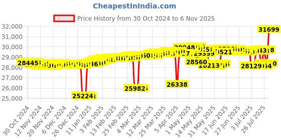 myntra.com Mia by Tanishq 14KT Yellow Gold Diamond Stud Earrings mia by tanishq Price History Graph from 30 Oct 2024 to 6 Nov 2025