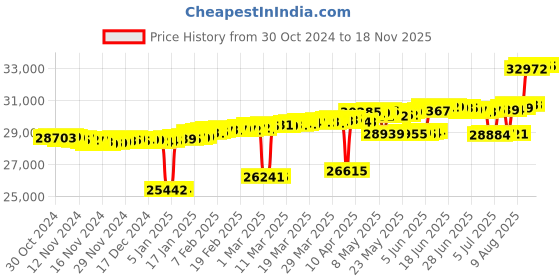 myntra.com Mia by Tanishq 14KT Yellow Gold Diamond Stud Earrings mia by tanishq Price History Graph from 30 Oct 2024 to 18 Nov 2025