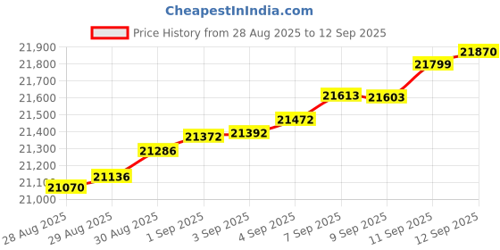 myntra.com Mia by Tanishq 14KT Yellow Gold Natural Diamond Finger Ring -1.55g mia by tanishq Price History Graph from 28 Aug 2025 to 12 Sep 2025