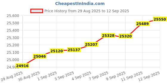 myntra.com Mia by Tanishq 14KT Yellow Gold Topaz & 0.095 Carat Natural Diamond Pendant mia by tanishq Price History Graph from 29 Aug 2025 to 12 Sep 2025