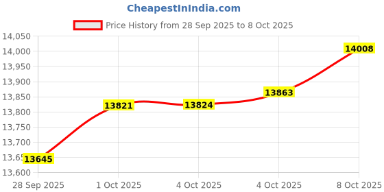 myntra.com Mia by Tanishq 18KT Gold & Diamond Stellar Pop Stud Earrings Diamond mia by tanishq Price History Graph from 28 Sep 2025 to 8 Oct 2025