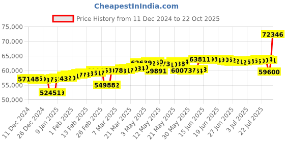 myntra.com Mia by Tanishq 18KT Gold Diamond Finger Ring Gold - 3.26 g mia by tanishq Price History Graph from 11 Dec 2024 to 22 Oct 2025