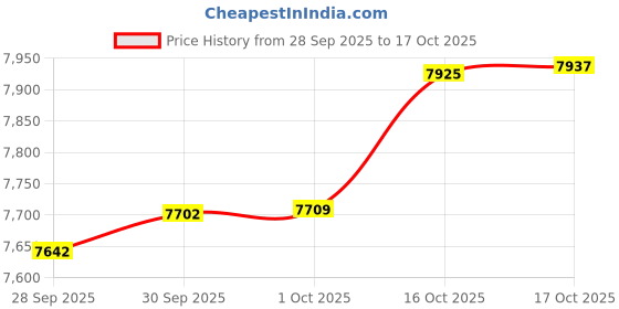 myntra.com Mia by Tanishq 18KT Gold Diamond Glow Spike Nosepin Diamond -0.273 g mia by tanishq Price History Graph from 28 Sep 2025 to 16 Oct 2025