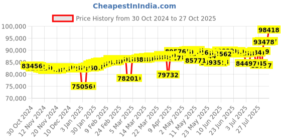myntra.com Mia by Tanishq 18KT Gold Diamond Studded-Hoop Earring-3.907carat mia by tanishq Price History Graph from 30 Oct 2024 to 27 Oct 2025