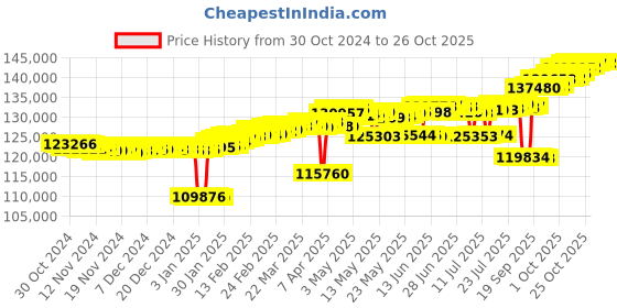 myntra.com Mia by Tanishq 18KT Gold Diamond Studded-Hoop Earring-5.348 carat mia by tanishq Price History Graph from 30 Oct 2024 to 25 Oct 2025