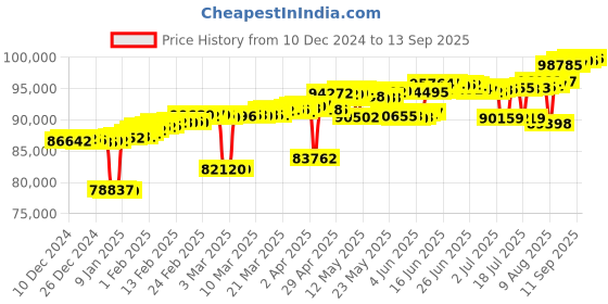 myntra.com Mia by Tanishq 18KT Oceanic Vibes Gold & Diamond Drop Earrings - 4.502 gm mia by tanishq Price History Graph from 10 Dec 2024 to 13 Sep 2025