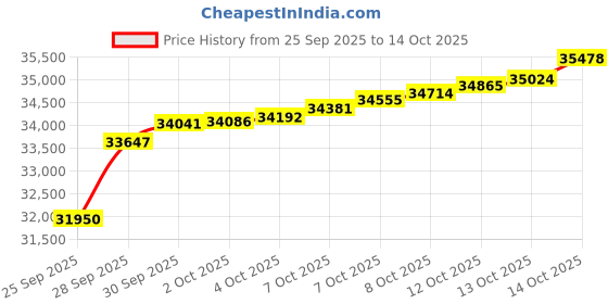 myntra.com Mia by Tanishq 18KT Rose Gold & Diamond Gleam Edge Stud Earrings Diamond mia by tanishq Price History Graph from 25 Sep 2025 to 13 Oct 2025